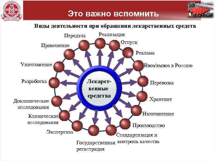 Это важно вспомнить Виды деятельности при обращении лекарственных средств Передача Применение Реализация Отпуск Реклама