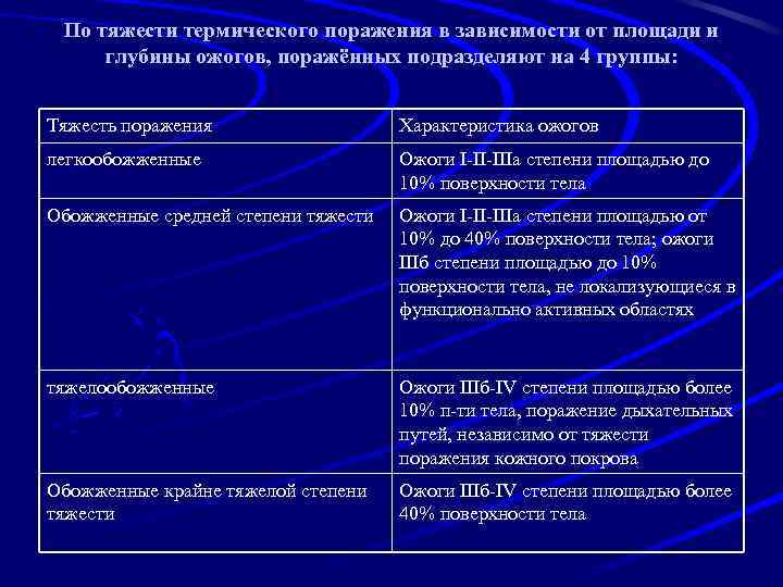 По тяжести термического поражения в зависимости от площади и глубины ожогов, поражённых подразделяют на