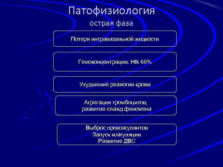 Патофизиология острая фаза Потеря интравазальной жидкости Гемоконцентрация, Htk 60% Ухудшение реалогии крови Агрегация тромбоцитов,