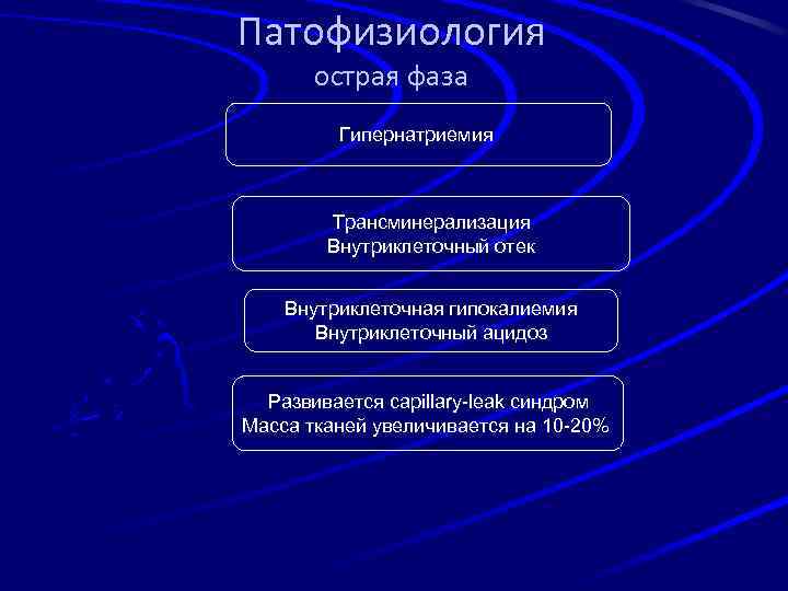 Патофизиология острая фаза Гипернатриемия Трансминерализация Внутриклеточный отек Внутриклеточная гипокалиемия Внутриклеточный ацидоз Развивается capillary-leak синдром