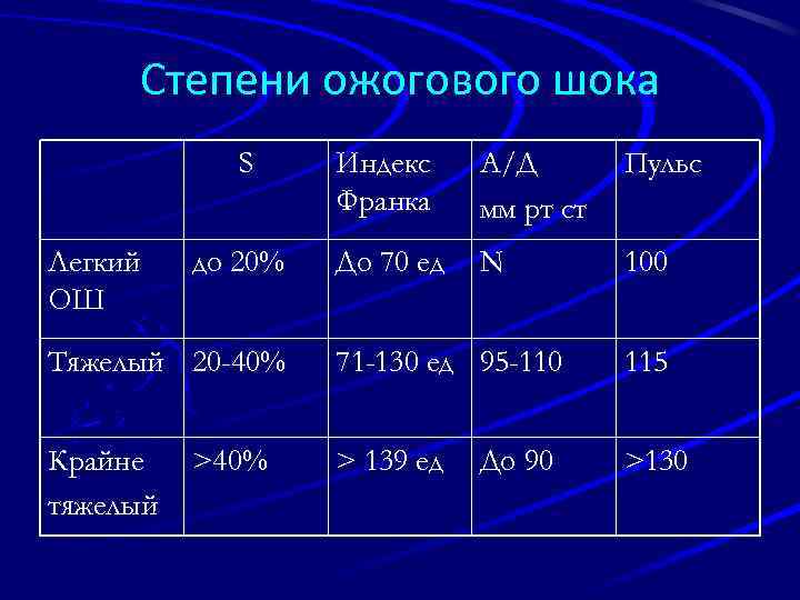 Степени ожогового шока S Легкий ОШ Индекс Франка А/Д мм рт ст Пульс до