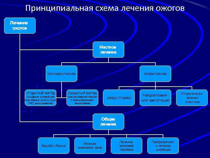 Принципиальная схема лечения ожогов Лечение ожогов Местное лечение консервативное Открытый метод (создание условий для