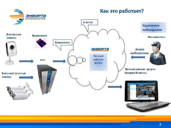 Как это работает? Internet Внутренние камеры Удаленное наблюдение Видеоархив Пользователь Видеопоток или Внешние/ уличные