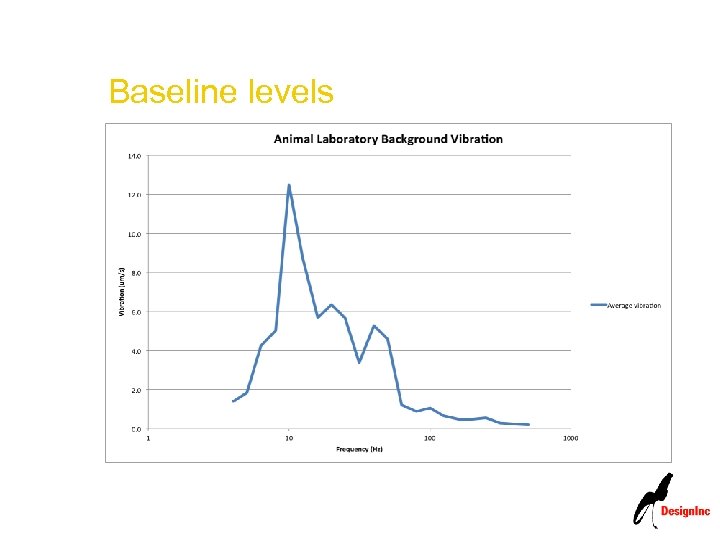 Baseline levels 