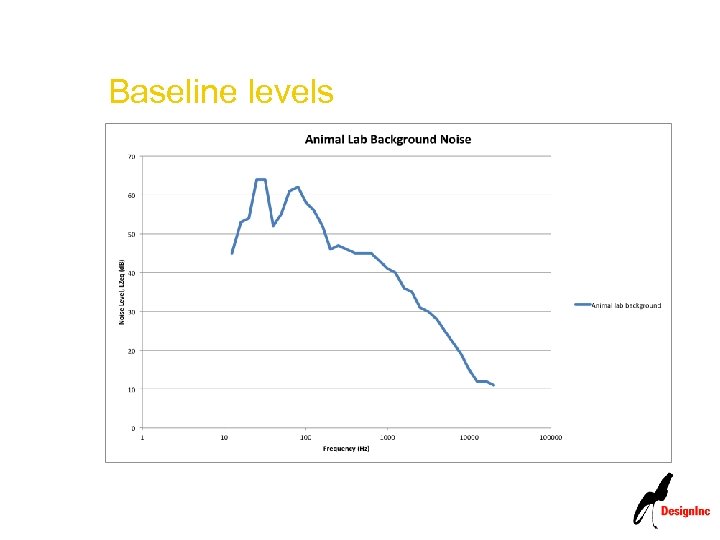 Baseline levels 