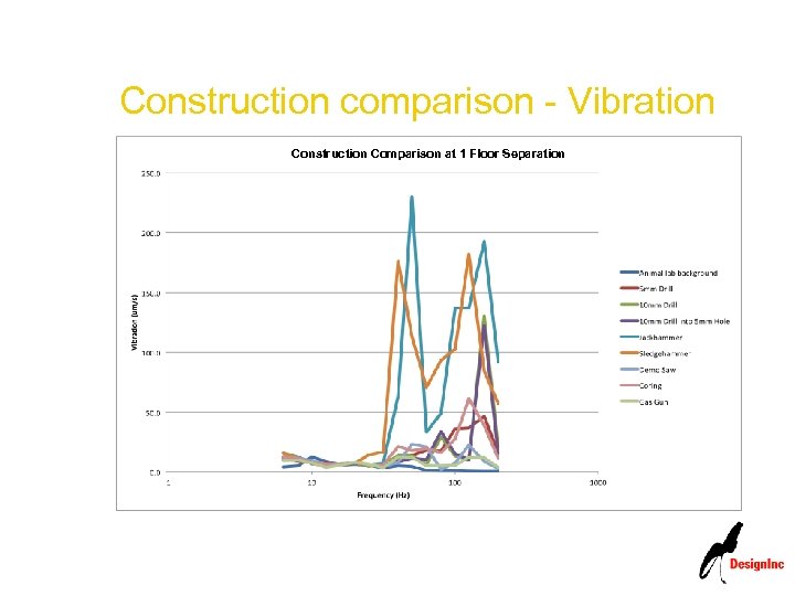 Construction comparison - Vibration Construction Comparison at 1 Floor Separation 