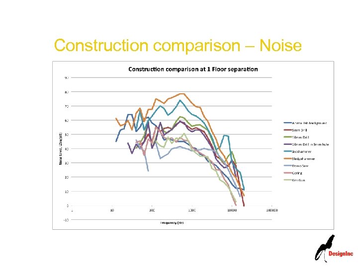 Construction comparison – Noise 