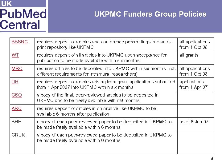 UKPMC Funders Group Policies BBSRC requires deposit of articles and conference proceedings into an
