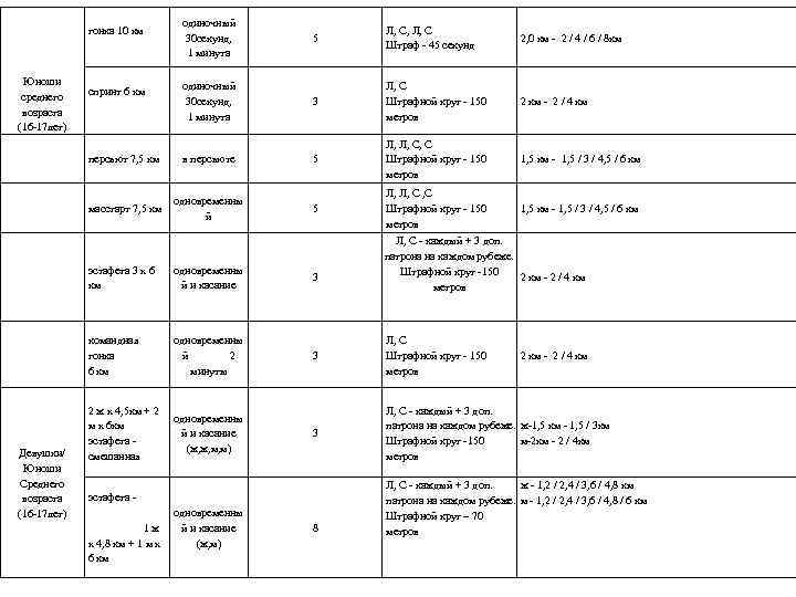 гонка 10 км одиночный 30 секунд, 5 1 минута Л, С, Л, С Штраф