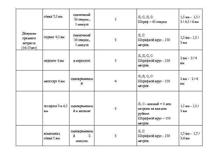 гонка 7, 5 км одиночный 30 секунд, 5 1 минута Л, С, Л, С