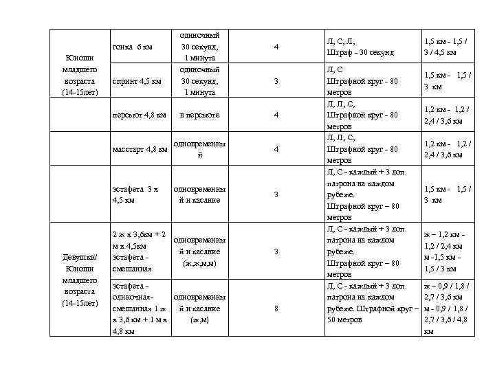 одиночный гонка 6 км 30 секунд, 4 1 минута Юноши одиночный младшего спринт 4,