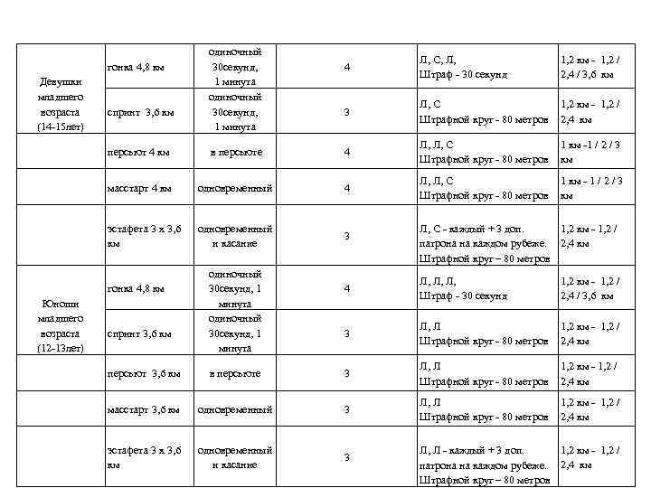 одиночный гонка 4, 8 км 30 секунд, 4 1 минута Девушки одиночный младшего спринт