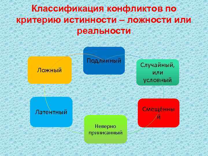 Классификация конфликтов презентация