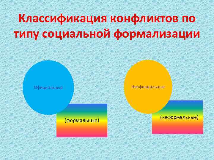 Классификация конфликтов по типу социальной формализации Неофициальные Официальные (формальные) (неформальные) 