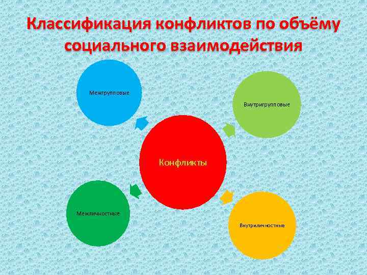 Классификация конфликтов по объёму социального взаимодействия Межгрупповые Внутригрупповые Конфликты Межличностные Внутриличностные 