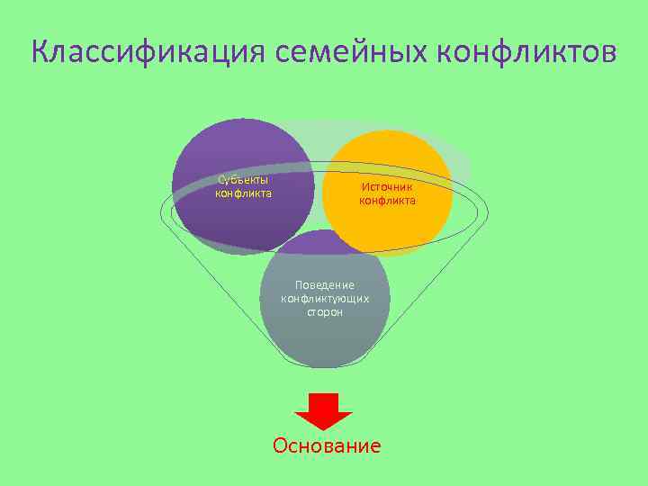 Классификация семейных конфликтов Субъекты конфликта Источник конфликта Поведение конфликтующих сторон Основание 