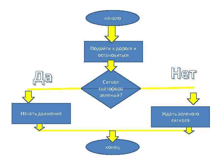 начало Подойти к дороге и остановиться Да Сигнал светофора зеленый? Начать движение Нет Ждать