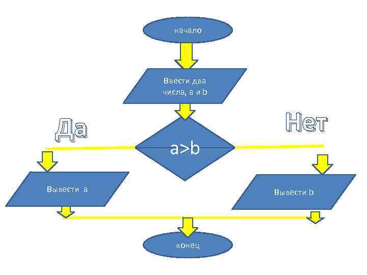 начало Ввести два числа, а и b Да a>b Вывести а Нет Вывести b