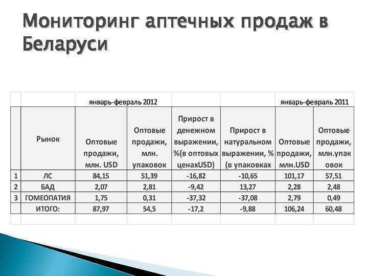 Мониторинг аптечных продаж в Беларуси 