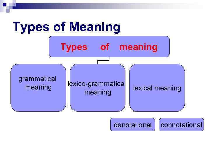 Types of Meaning Types grammatical meaning of meaning lexico-grammatical meaning lexical meaning denotational connotational