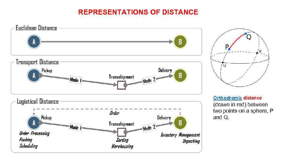 REPRESENTATIONS OF DISTANCE Orthodromic distance (drawn in red) between two points on a sphere,