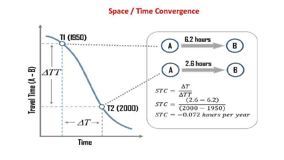 Space / Time Convergence 