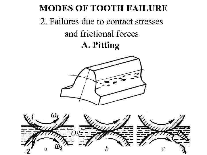 MODES OF TOOTH FAILURE 2. Failures due to contact stresses and frictional forces A.