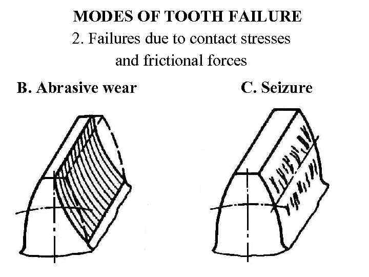 MODES OF TOOTH FAILURE 2. Failures due to contact stresses and frictional forces B.