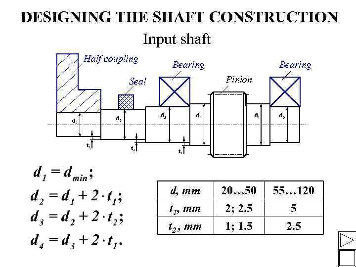 DESIGNING THE SHAFT CONSTRUCTION Input shaft Half coupling Bearing Pinion Seal t 1 d