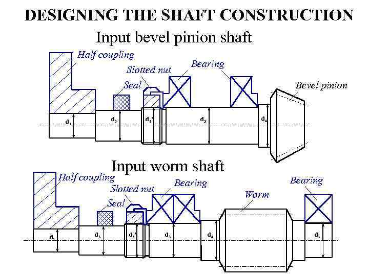 DESIGNING THE SHAFT CONSTRUCTION Input bevel pinion shaft Half coupling Slotted nut Bearing Seal