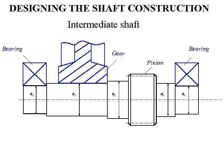 DESIGNING THE SHAFT CONSTRUCTION Intermediate shaft Bearing Gear Pinion d 1 d 2 d