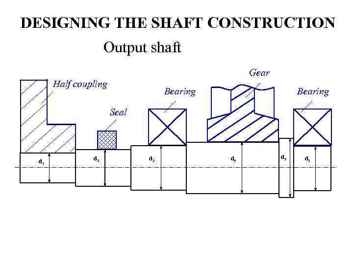 DESIGNING THE SHAFT CONSTRUCTION Output shaft Gear Half coupling Bearing Seal d 1 d