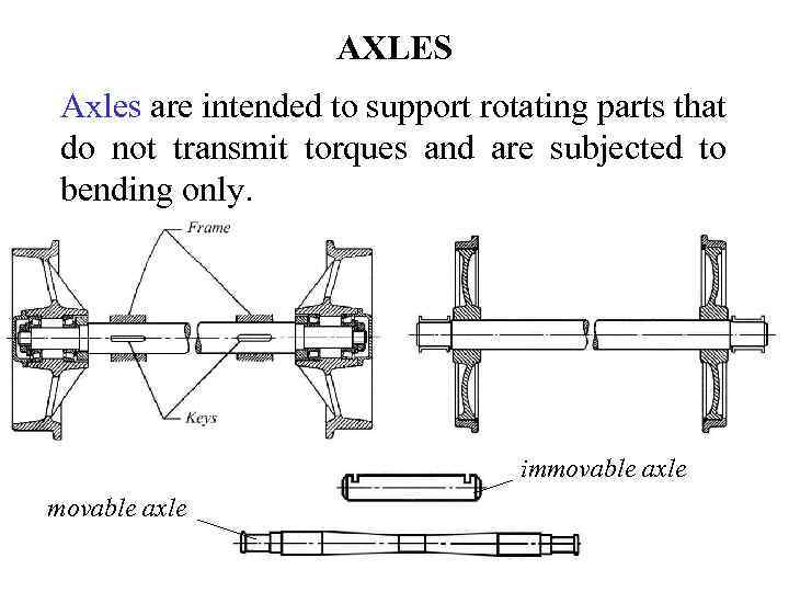 AXLES Axles are intended to support rotating parts that do not transmit torques and