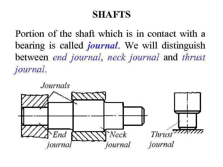 SHAFTS Portion of the shaft which is in contact with a bearing is called