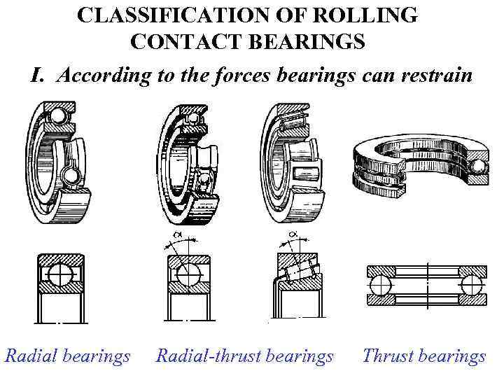 CLASSIFICATION OF ROLLING CONTACT BEARINGS I. According to the forces bearings can restrain Radial