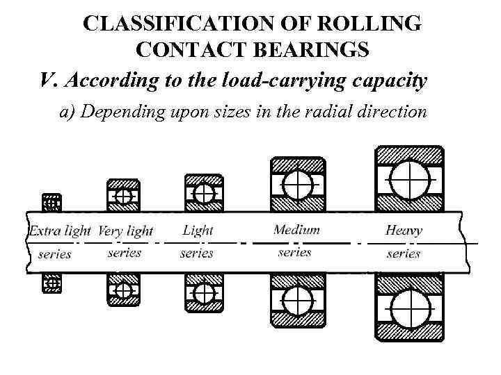 CLASSIFICATION OF ROLLING CONTACT BEARINGS V. According to the load-carrying capacity a) Depending upon