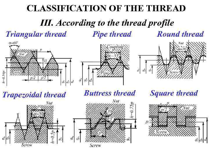 CLASSIFICATION OF THE THREAD III. According to the thread profile Triangular thread Pipe thread