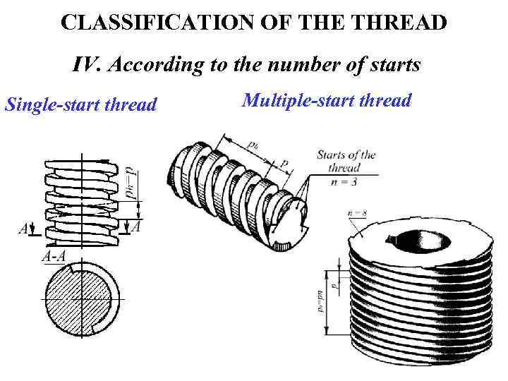 CLASSIFICATION OF THE THREAD IV. According to the number of starts Single-start thread Multiple-start