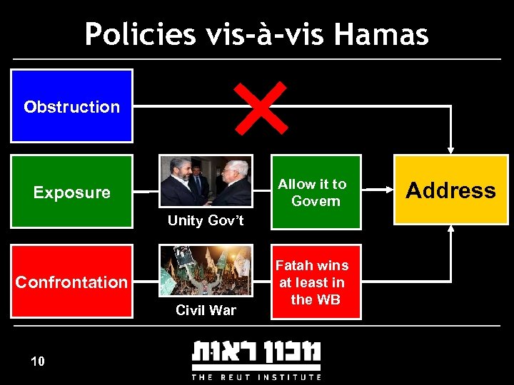 Policies vis-à-vis Hamas Obstruction Allow it to Govern Exposure Unity Gov’t Confrontation Civil War