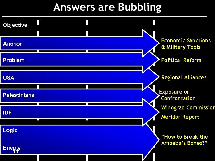 Answers are Bubbling Objective Two-State Solution One State Anchor Israeli Strength Iranian Hegemony Economic