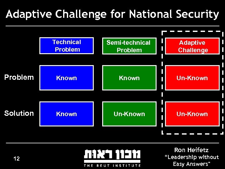 Adaptive Challenge for National Security Technical Problem Semi-technical Problem Adaptive Challenge Problem Known Un-Known