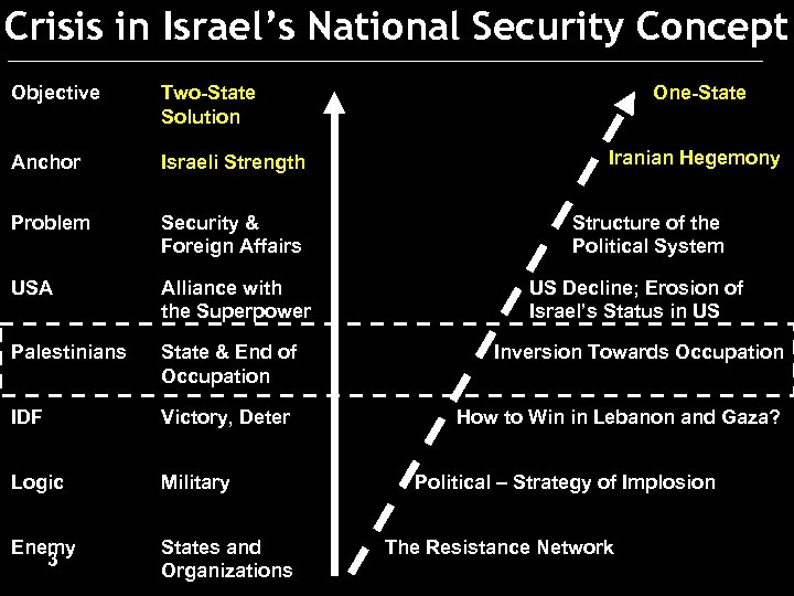 Crisis in Israel’s National Security Concept Objective Two-State Solution Anchor Israeli Strength Problem Security