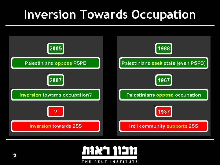 Inversion Towards Occupation 2005 Palestinians oppose PSPB Palestinians seek state (even PSPB) 2007 1967