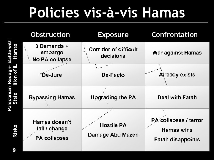 Policies vis-à-vis Hamas Risks Palestinian Recogn- Battle with State ition of IL Hamas Obstruction