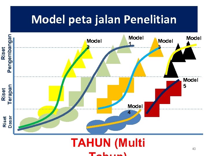 Model 2 Model 1 Model 3 Model 6 Model 5 Model 4 Riset Dasar