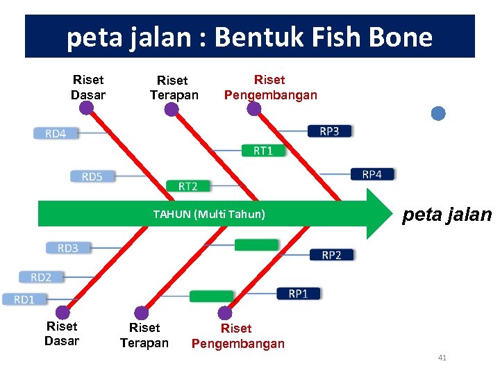 peta jalan : Bentuk Fish Bone Riset Dasar Riset Terapan Riset Pengembangan TAHUN (Multi