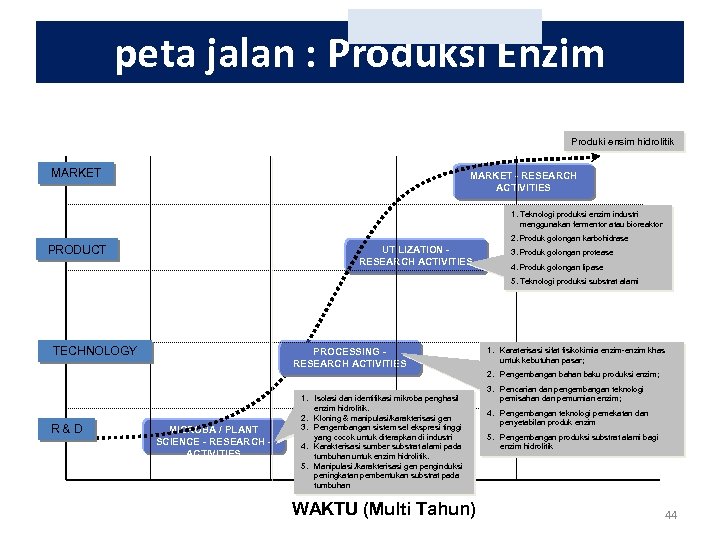 peta jalan : Produksi Enzim Produki ensim hidrolitik MARKET - RESEARCH ACTIVITIES 1. Teknologi