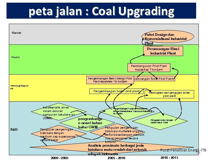 peta jalan : Coal Upgrading Market Paket Design dan Komersialisasi Industrial Plant Perancangan Rinci