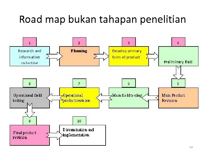 Road map bukan tahapan penelitian 50 