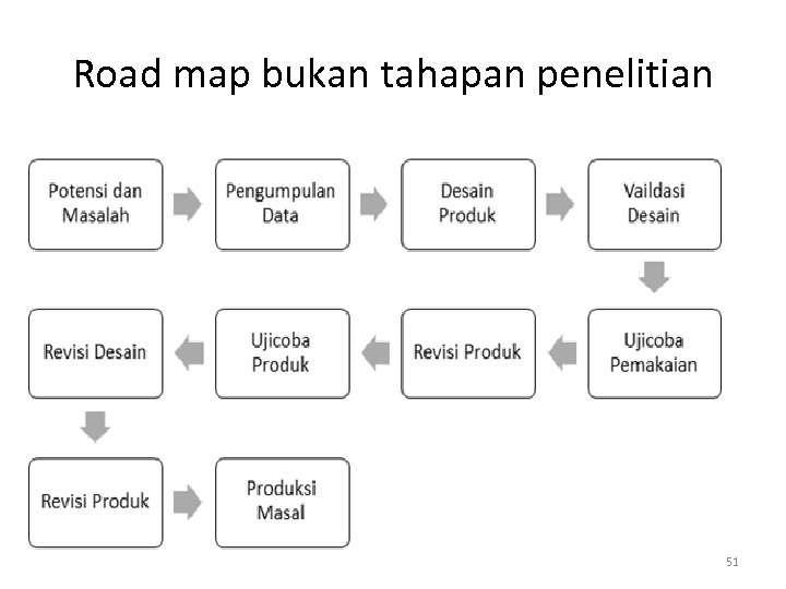 Road map bukan tahapan penelitian 51 